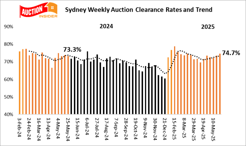 Sydney Auction Clearance Rates