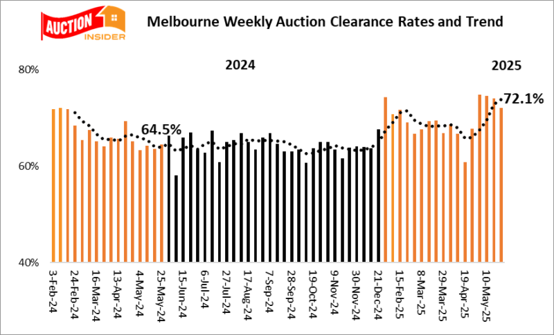 Melbourne Auction Clearance Rates