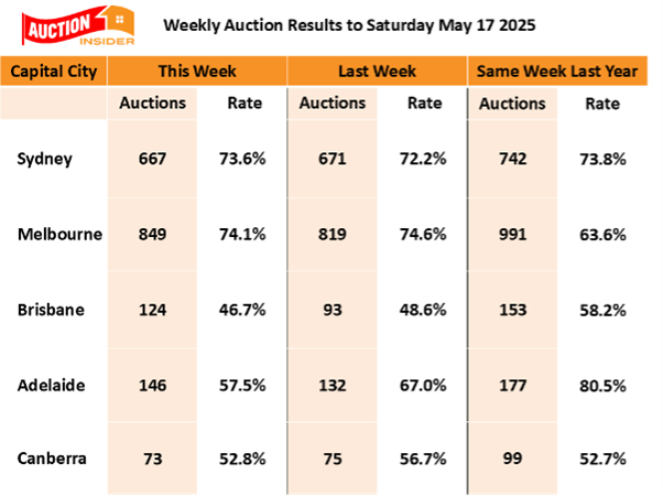 Auction Results 17 May