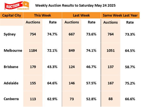Auction Results 24 May