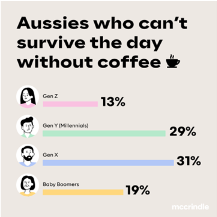 Aussies Who Cant Survive The Day Without Coffee