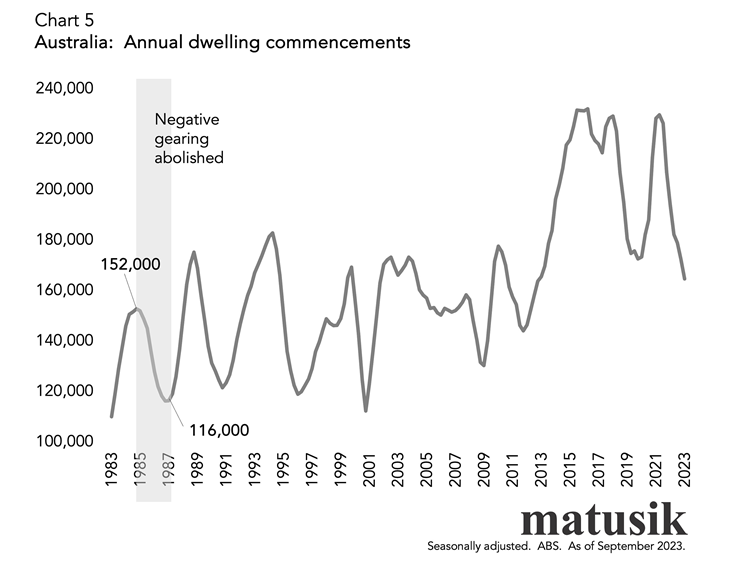 Australia Annual Dwelling Commencements