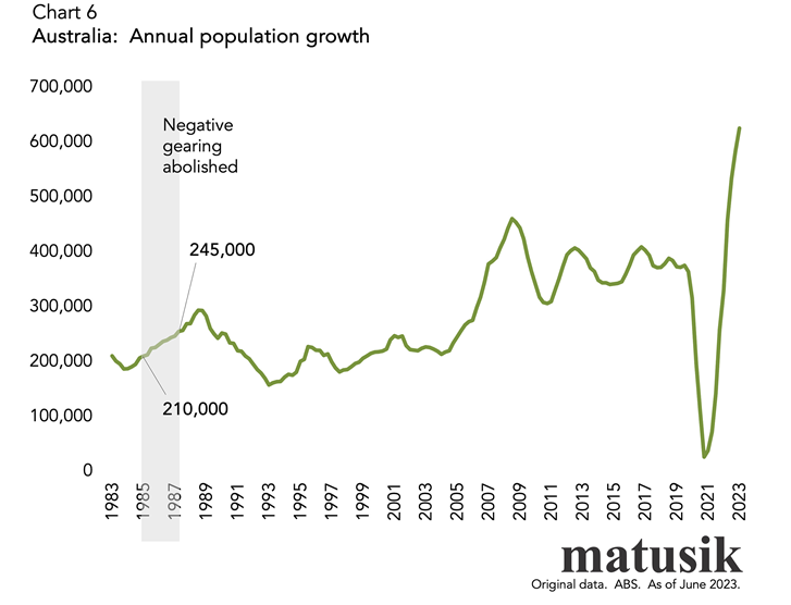 Australia Annual Population Growth