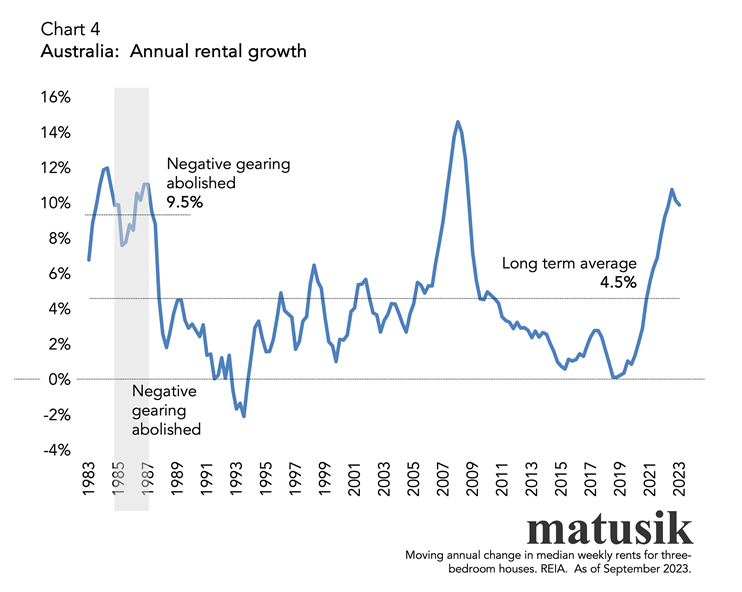 Australia Annual Rental Growth