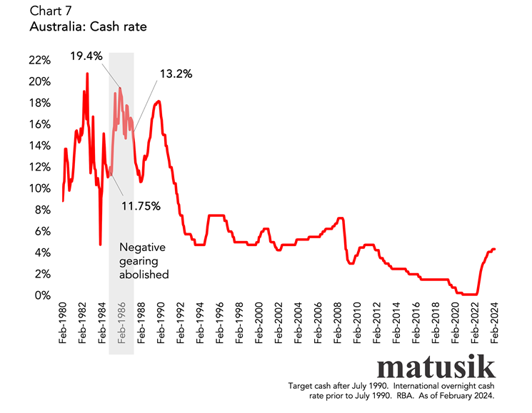 Australia Cash Rate