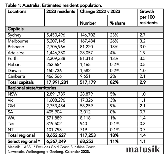 Australia Estimated Resident Population