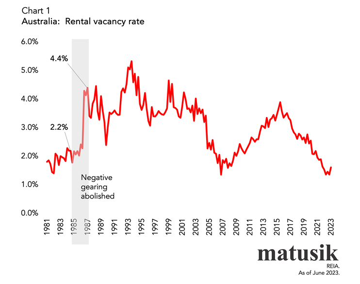 Australia Rental Vacancy Rate