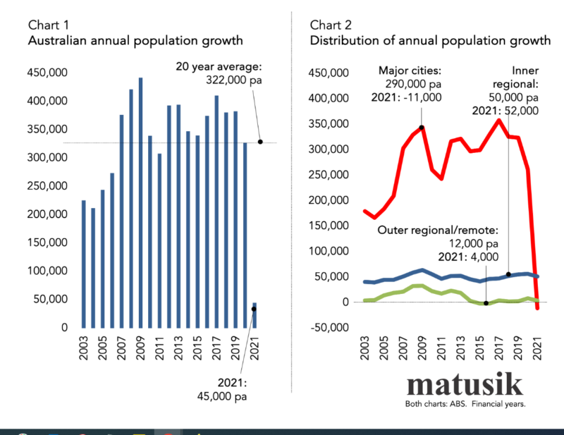 Australian Annual Population Growth
