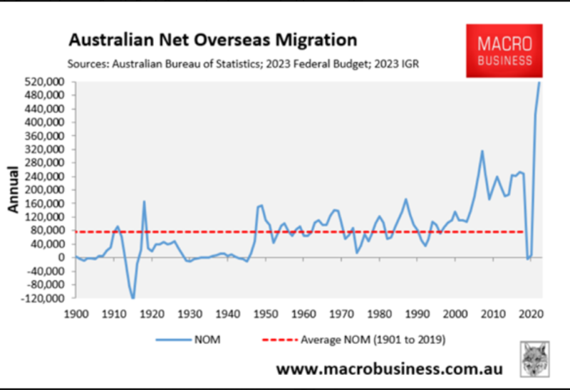 Australian Net Overseas Migration