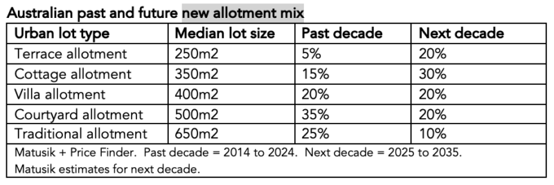 Australian Past And Future New Allotment Mix