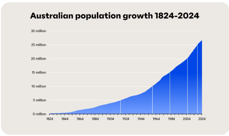 Australian Population Growth 1824 2024