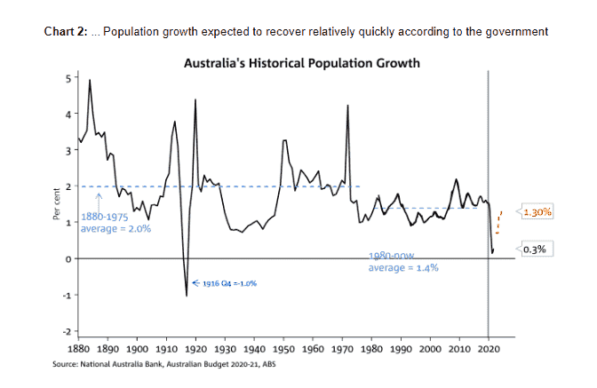 Australia's Historical Population Growth