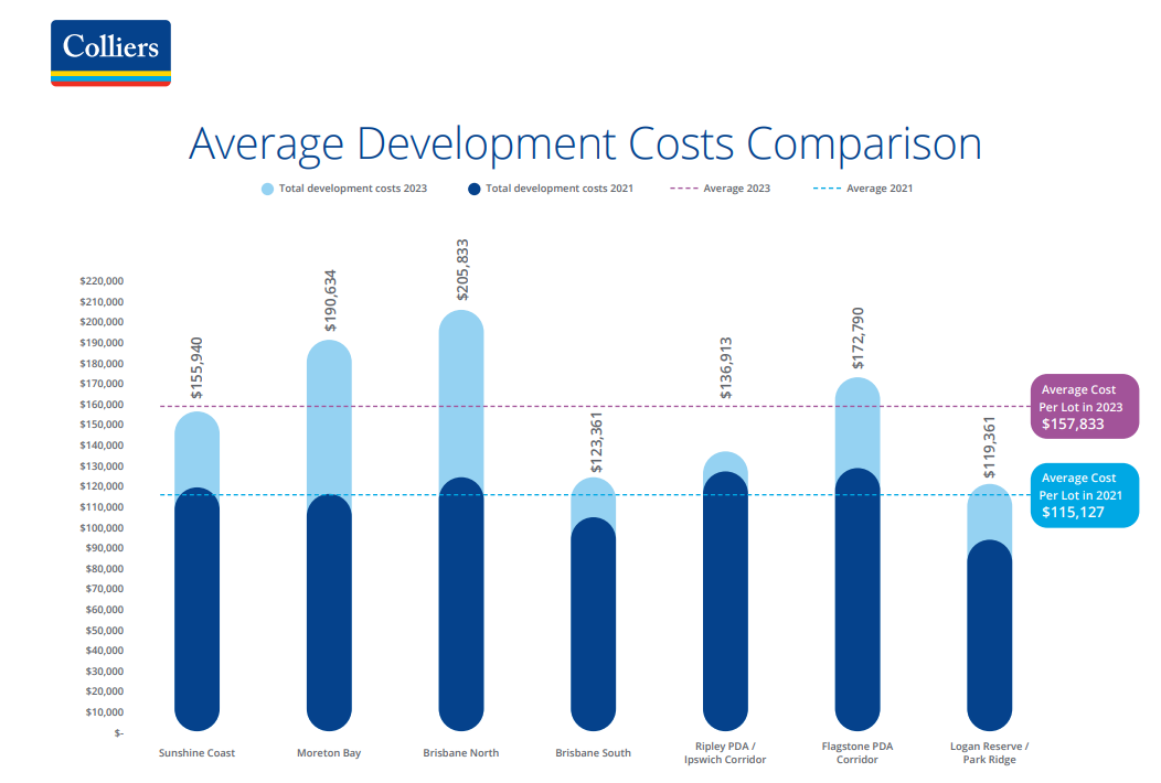 Average Development Cost Comparison