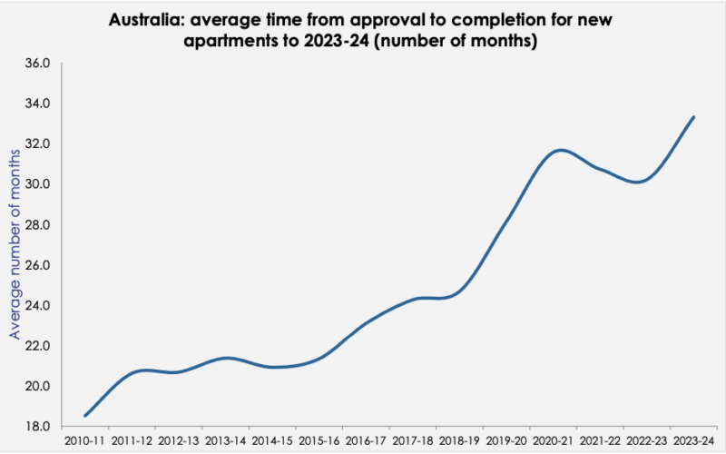 Average Time Approval To Completion New Apartments