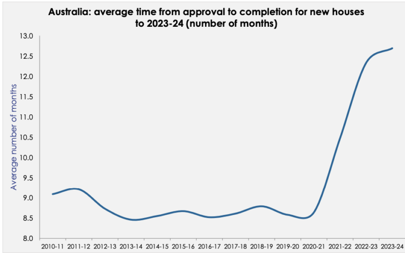 Average Time Approval To Completion New Houses