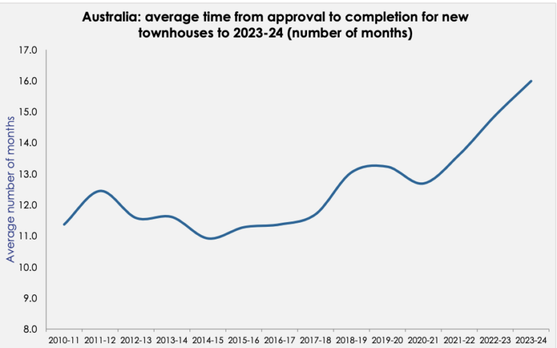 Average Time Approval To Completion New Townhouses