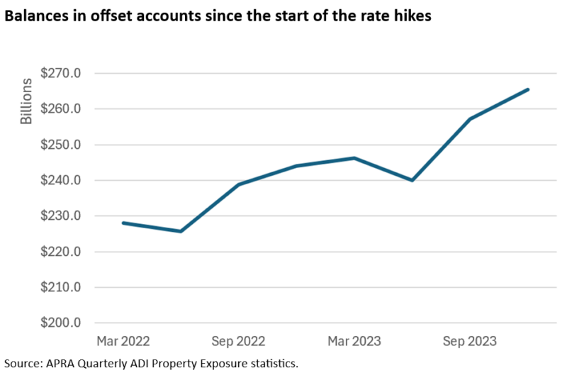 Balances In Offset Accounts