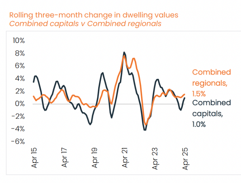 Capital Cities Vs Regional