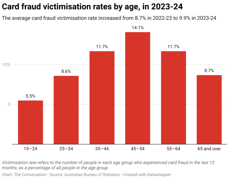 Card Fraud Victimisation Rates By Age In 2023 24