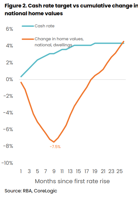 Cash Rate Target Vs Cumulative Change In National Home Values