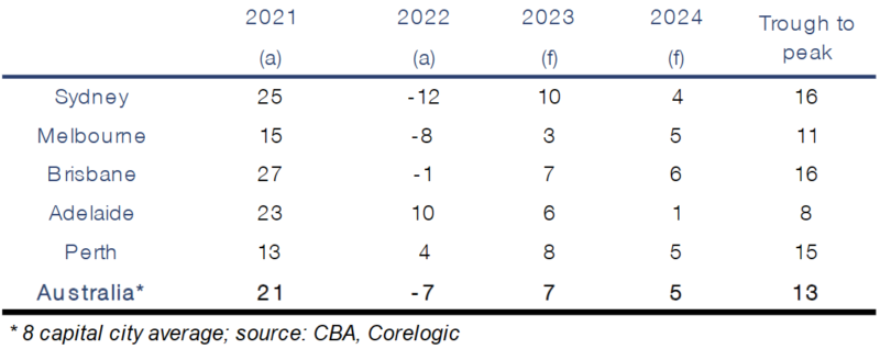 Cba Forecast 2