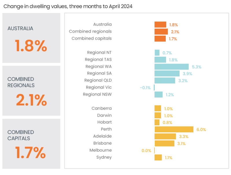 Change In Dwelling Values 3 Months To April 2024