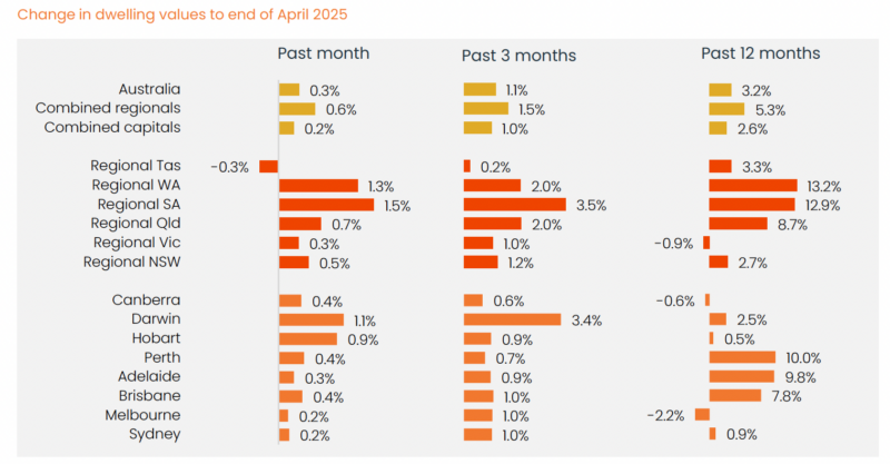 Change In House Values May 2025