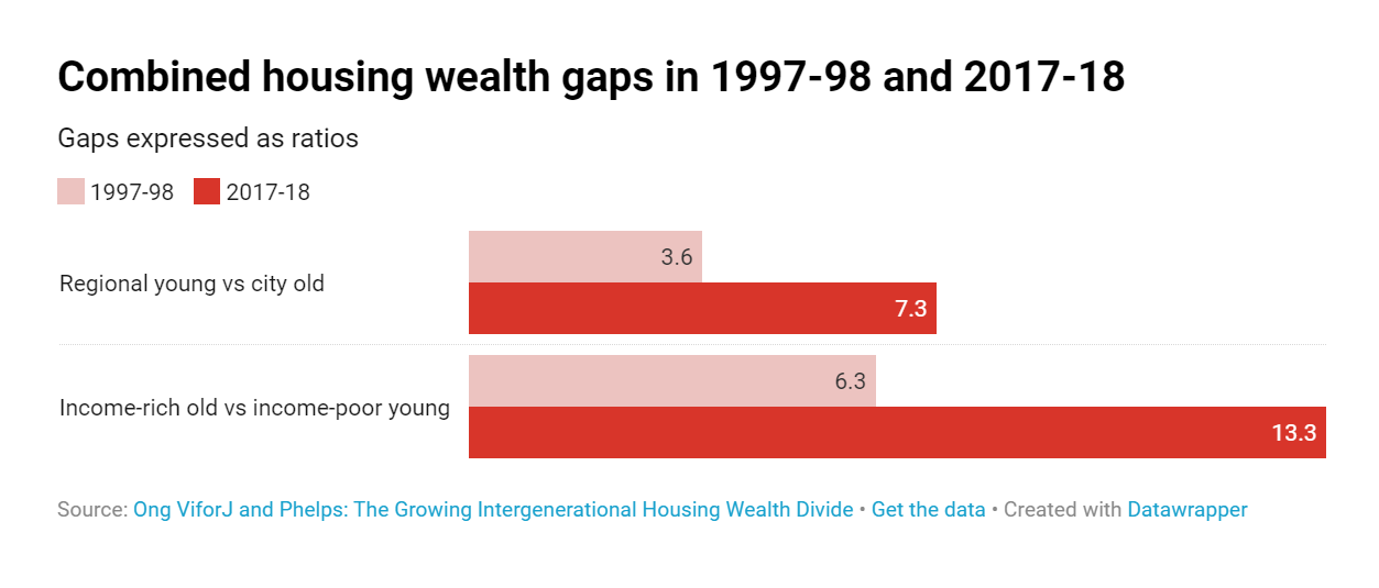 Combined Housing Wealth Gaps In 1997 98 And 2017 18