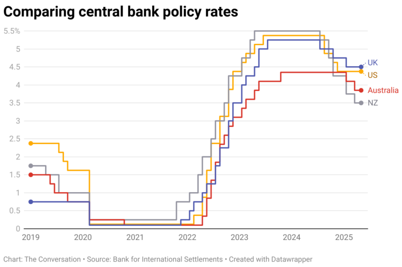 Comparing Central Bank Policy Rates