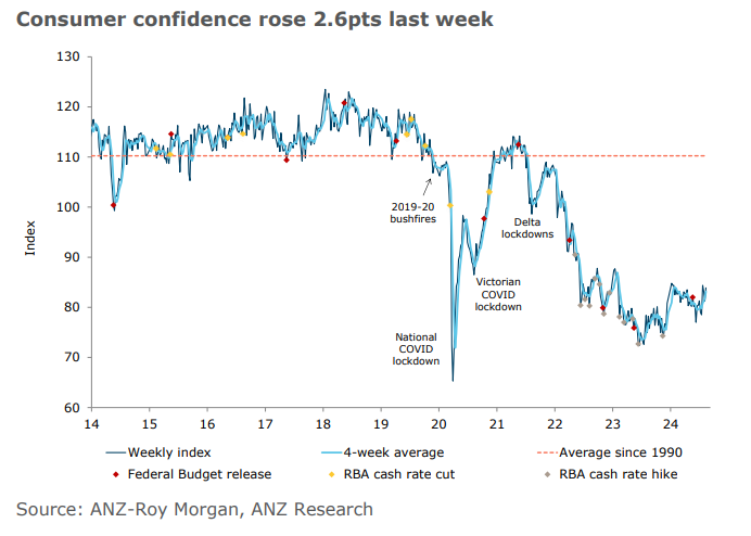 Consumer Confidence 16 August