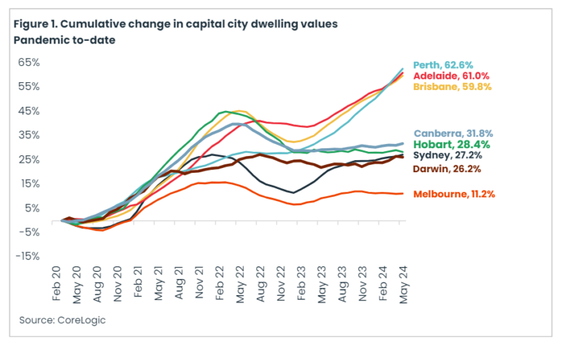 Cumulatibe Change In Capital City Dwelling Values Pandemic To Date June