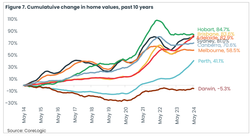 Cumulative Change In Home Values Past 10 Years