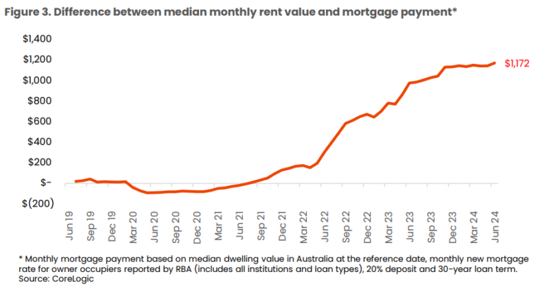Difference Between Median Monthly Rent Value And Mortgage Payment