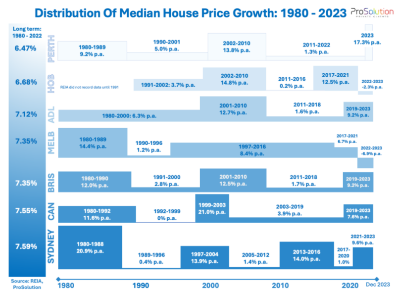 Distribution Of Median House Price Growth 1980 2023