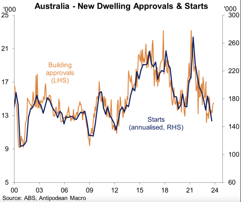 Dwelling Approvals And Starts