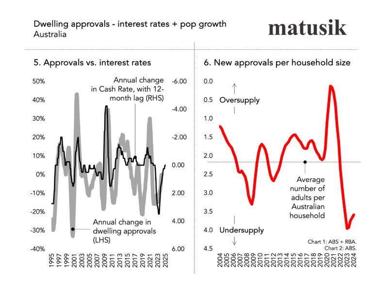 Dwelling Approvals Interest Rates
