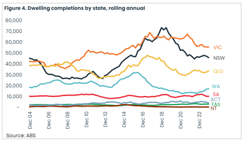 Dwelling Completions By State Rolling Annual
