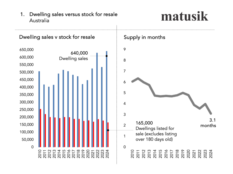 Dwelling Vs Stock For Resale Australia