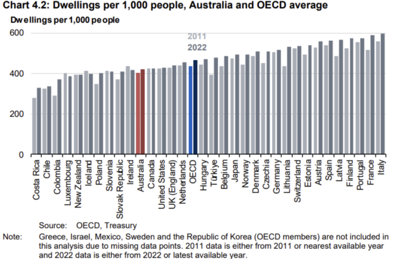 Dwellings Per 1000 People