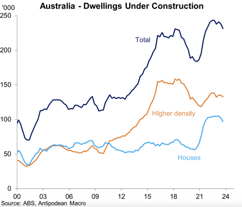 Dwellings Under Construction