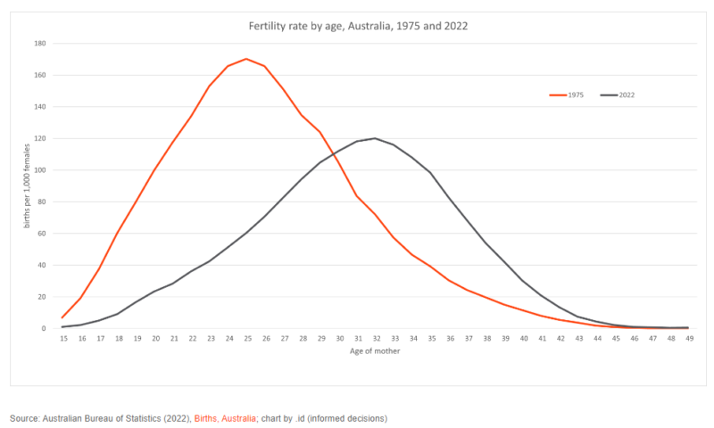 Fertlity Rate By Age Australia 1975 And 2022