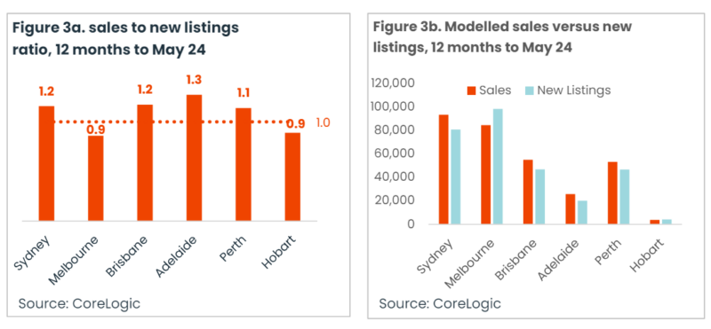 Figure 3 Sales To New Listings