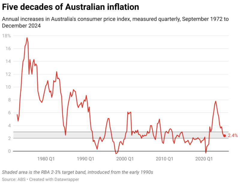 Five Decades Of Australian Inflation (1)