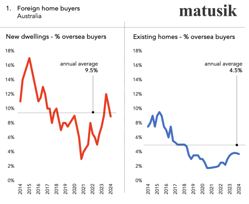 Foreign Home Buyers Australia