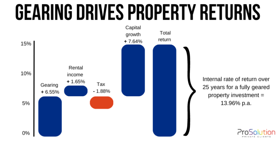 Gearing Drives Property Returns