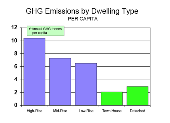 Ghg Emissions By Dwelling Type
