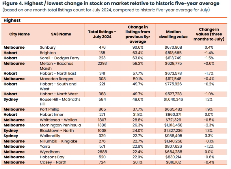 Highest Change In Stock