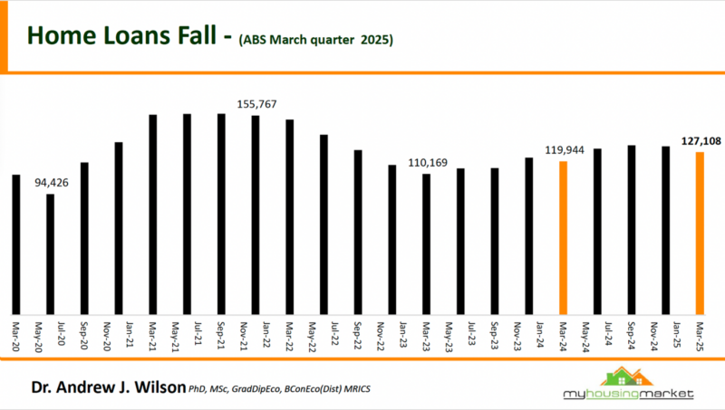 Home Loans Fall