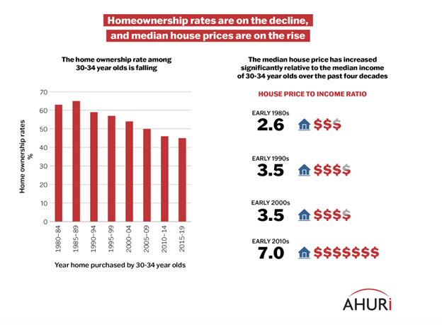Home Ownership Rates