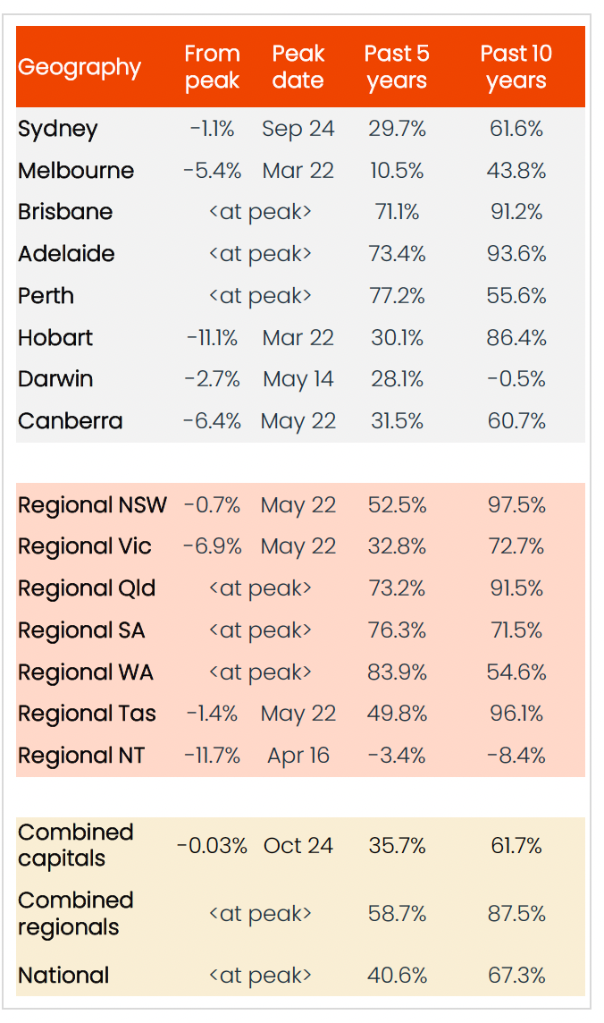 House Values Past 10 Years